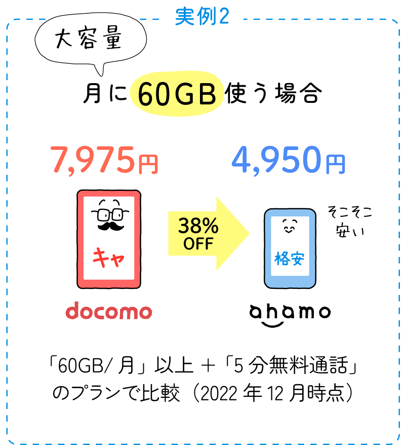 実例2：月に60GB使う場合、ドコモは7,975円、ahamoは4,950円（38%オフ）