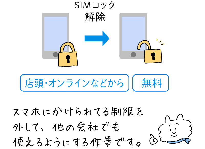 SIMロック解除「店頭・オンラインなどから」「無料」。猫「スマホにかけられてる制限を外して、他の会社でも使えるようにする作業です」。