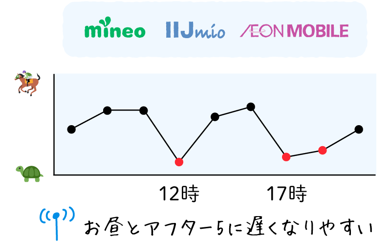 mineo、IIJmio、イオンモバイル、12時と17時の数値が少ない線グラフ。「お昼とアフター5に遅くなりやすい」。