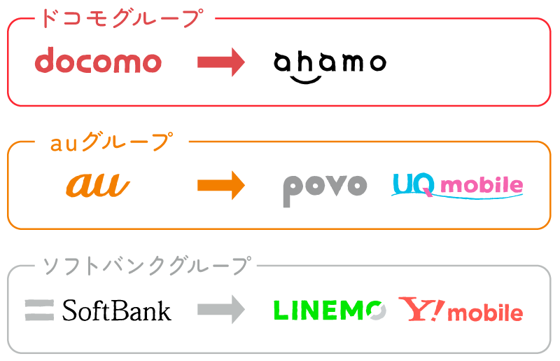 ドコモグループ：ドコモ→ahamo。auグループ：au→povo、UQモバイル。ソフトバンクグループ：ソフトバンク→LINEMO、ワイモバイル。