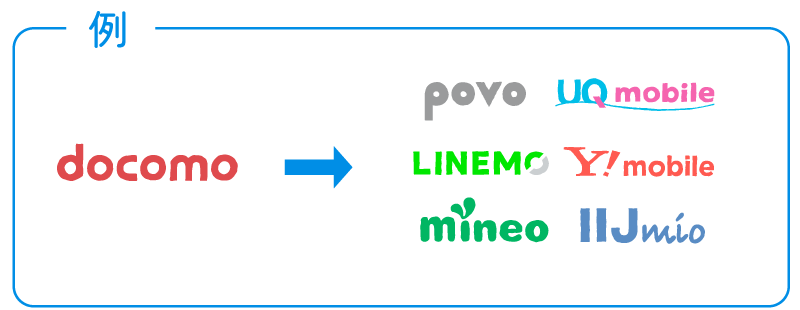 例：ドコモ→povo、UQモバイル、LINEMO、ワイモバイル、mineo、IIJmio。
