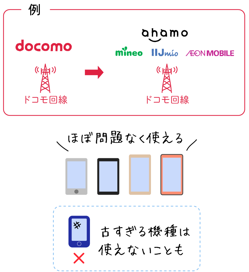 例：ドコモ（ドコモ回線）→ahamo、mineo、IIJmio、イオンモバイル（ドコモ回線）。色んなスマホ「ほぼ問題なく使える」（古すぎる機種は使えないことも）。