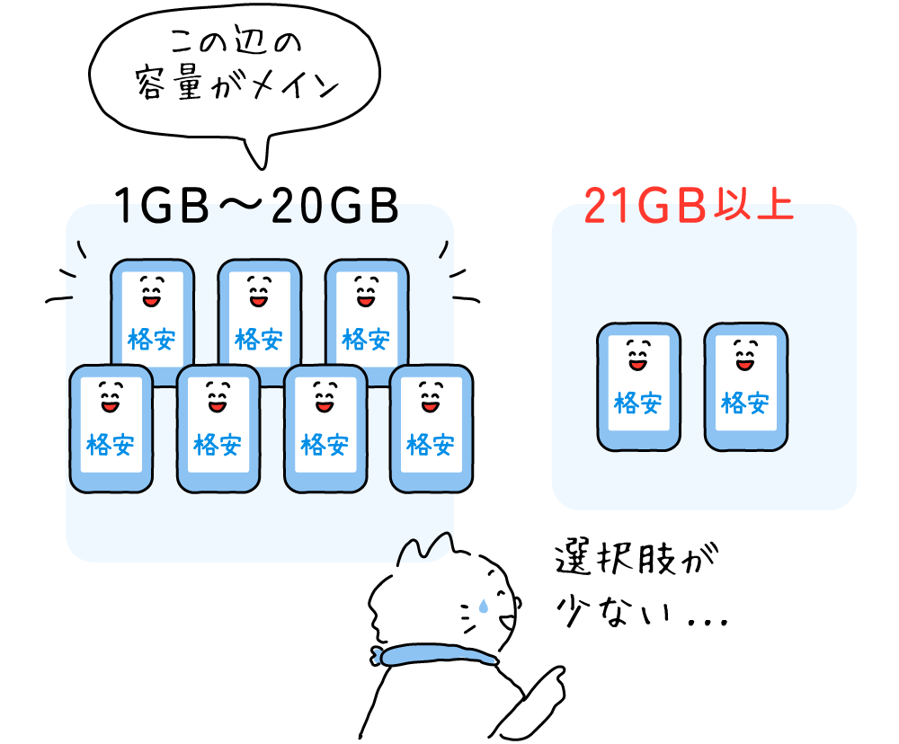 格安スマホは1GB〜20GBがメイン。21GB以上は選択肢が少ない。