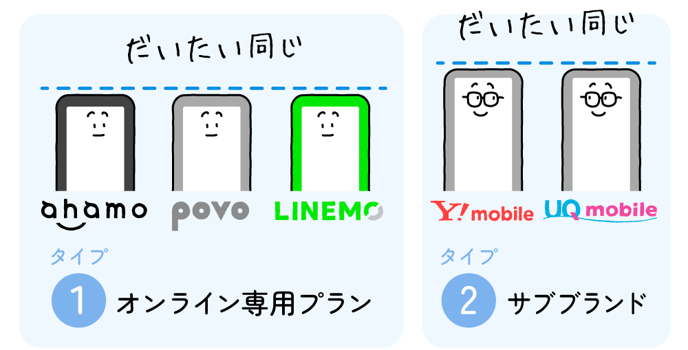 オンライン専用プラン（ahamo、povo、LINEMO）、サブブランド（ワイモバイル、UQモバイル）の中では同じ背の高さ。