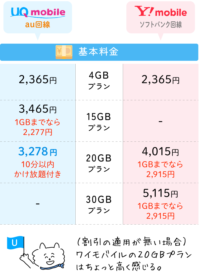 初期費用：UQモバイル3850円（auからの乗り換えの場合は無料）、ワイモバイル3850円（ソフトバンクから乗り換え・またはオンライン申込みの場合は無料）。4GBプラン：UQモバイル、ワイモバイルともに2365円。15GBプラン：UQモバイル3465円（1GBまでは2277円）20GBプラン：UQモバイル3278円（10分以内かけ放題付き）、ワイモバイル4015円（1GBまでなら2915円）。30GBプラン：ワイモバイル5115円（1GBまでなら2915円）。猫「（割引の適用が無い場合）ワイモバイルの20GBプランはちょっと高く感じる」