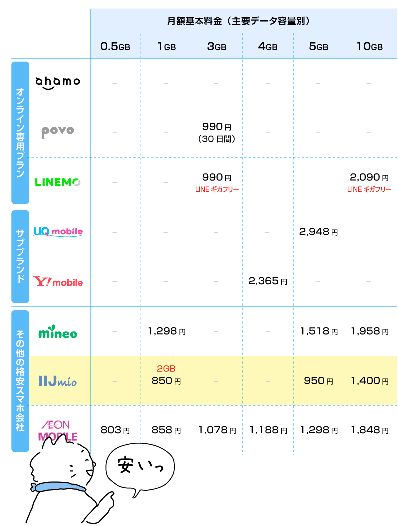 GBごとの料金一覧表。IIJmioが最安。