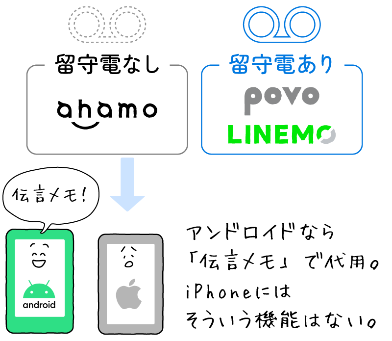 ahamoは留守電なし（povoとLINEMOにはあり）→アンドロイドなら「伝言メモ」で代用。iPhoneにはそういう機能はない。
