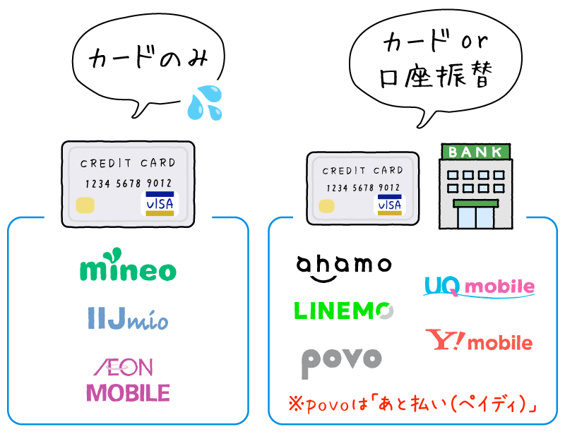 カードのみ:mineo、IIJmio、イオンモバイル。カードor口座振替:ahamo、LINEMO、povo(あと払いペイディ)、UQモバイル、ワイモバイル