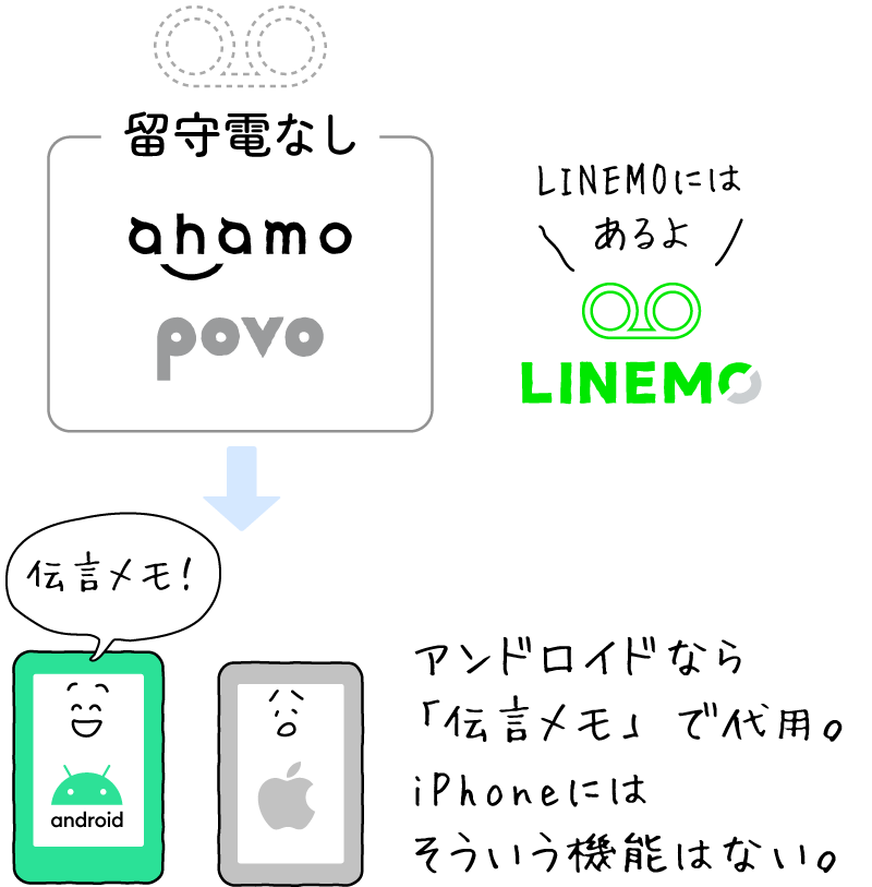 ahamoとpovoは留守電なし（LINEMOにはあるよ）→アンドロイドなら「伝言メモ」で代用。iPhoneにはそういう機能はない。