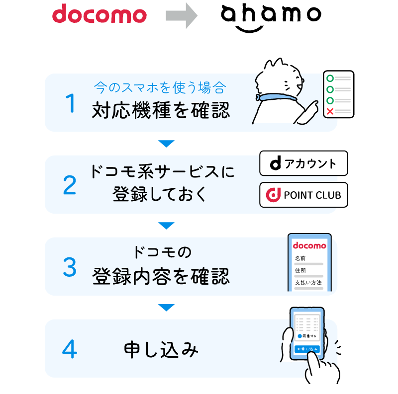 ドコモ→ahamo。1.（今のスマホを使う場合）対応機種を確認。2.ドコモ系サービスに登録しておく（dアカウント・dポイントクラブ）。3.ドコモの登録内容を確認。4.申し込み。