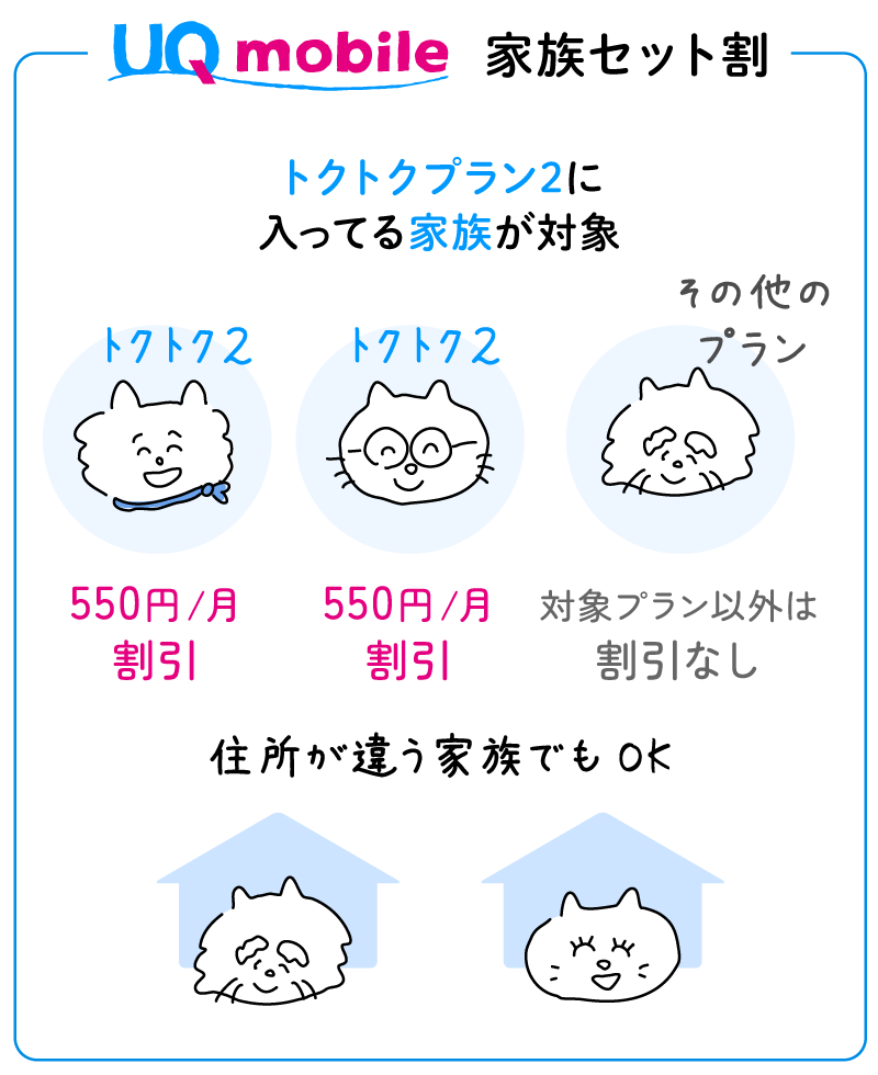 とくとくプラン2に入ってる家族が対象。対象プラン以外は割引なし。住所が違う家族でもOK。