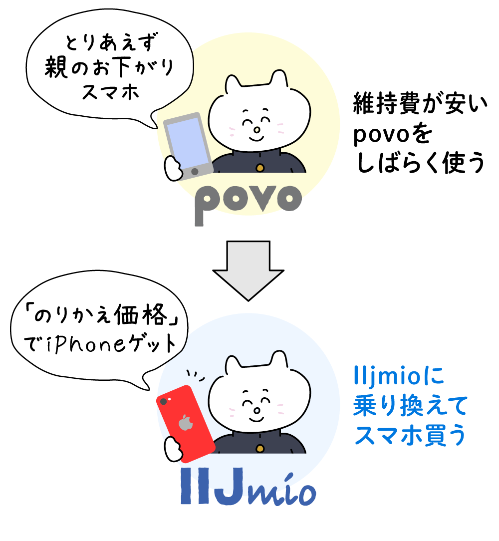 親のお下がりスマホを持つ中学生：維持費が安いpovoをしばらく使う→「のりかえ価格」でiPhoneゲットした中学生：IIJmioに乗り換えてスマホ買う