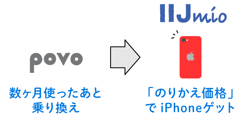 povo：数ヶ月使ったあと乗り換え→IIJmio「のりかえ価格」でiPhoneゲット