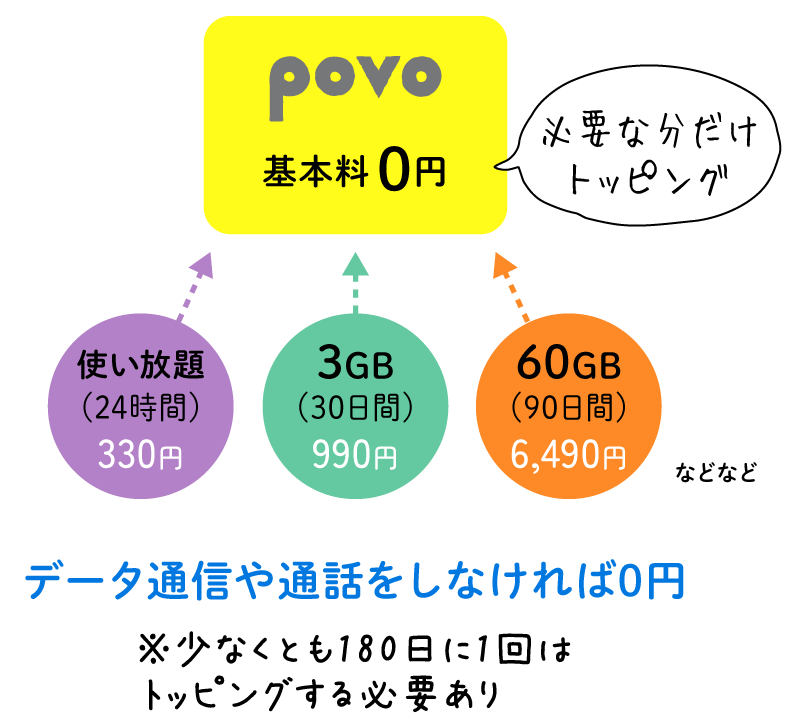 povo：基本料0円「必要な分だけトッピング」。データ通信や通話をしなければ0円。※少なくとも180日に1回はトッピングする必要あり。