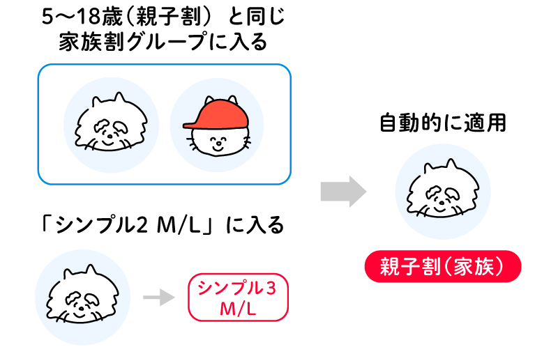 親子割（家族）の申込み方法の図解