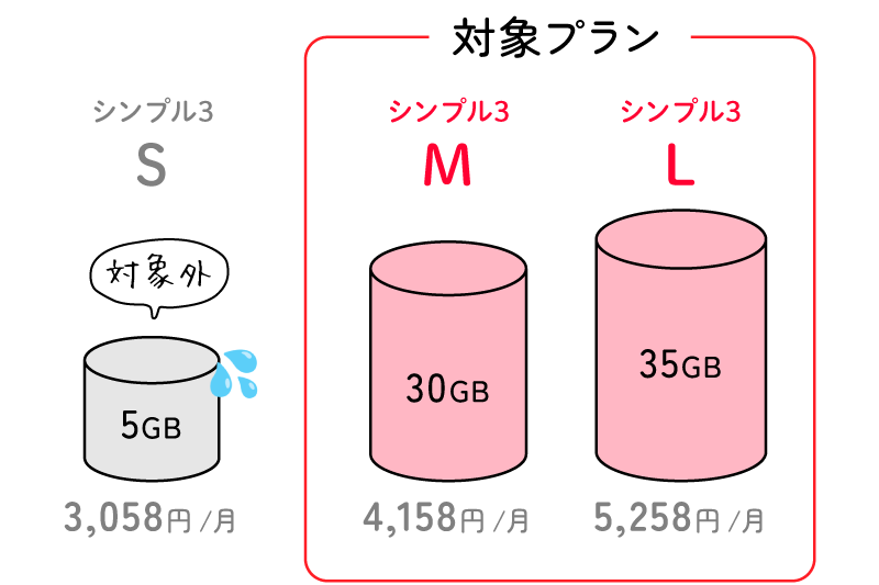親子割対象プランの図解