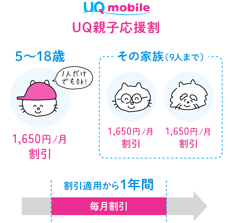 UQ親子応援割の説明図。5〜18歳の子どもとその家族それぞれ1650円割引。