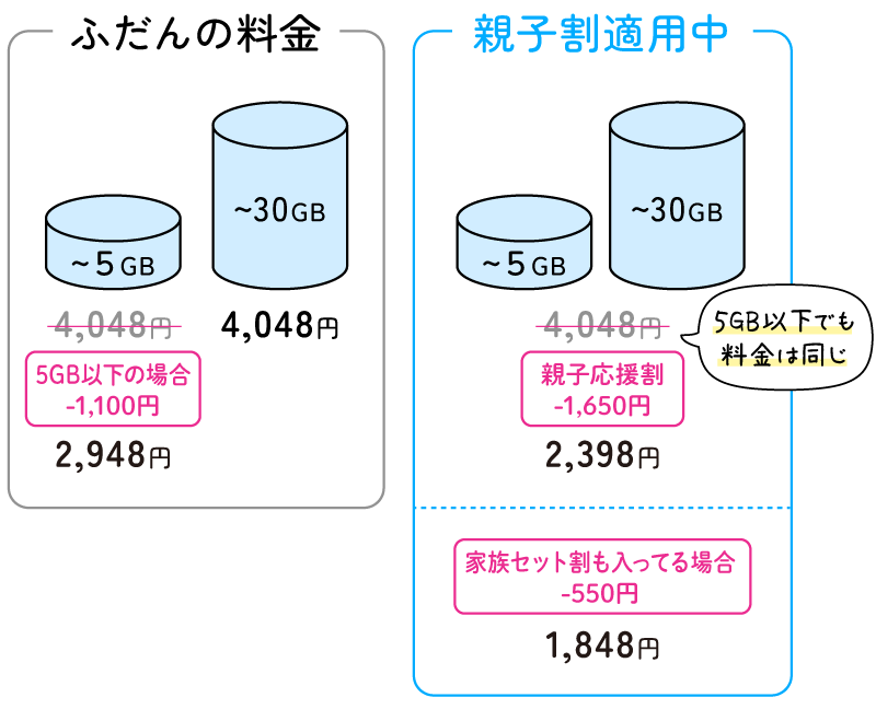 親子割適用中は、5GB以下でも料金は同じ。