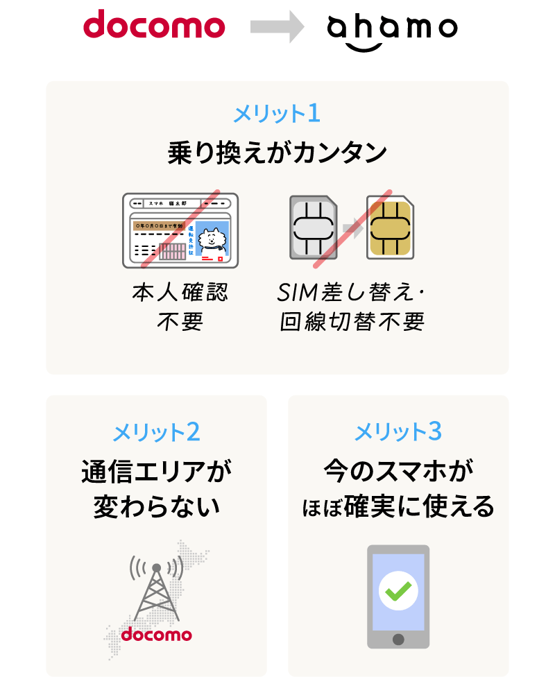 メリット1：乗り換えがカンタン（SIMロック解除不要・本人確認不要・SIM差し替え、開通手続き不要）。メリット2：通信エリアが変わらない。メリット3：今のスマホがほぼ確実に使える。