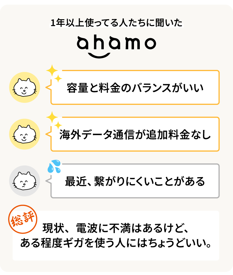 1年以上使ってる人たちに聞いたahamo。「容量と料金のバランスがいい」「海外データ通信が追加料金なし」「最近繋がりにくいことがある」「総評:現状、電波に不満はあるけど、ある程度ギガを使う人にはちょうどいい。」